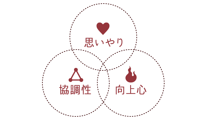 思いやり・協調性・向上心